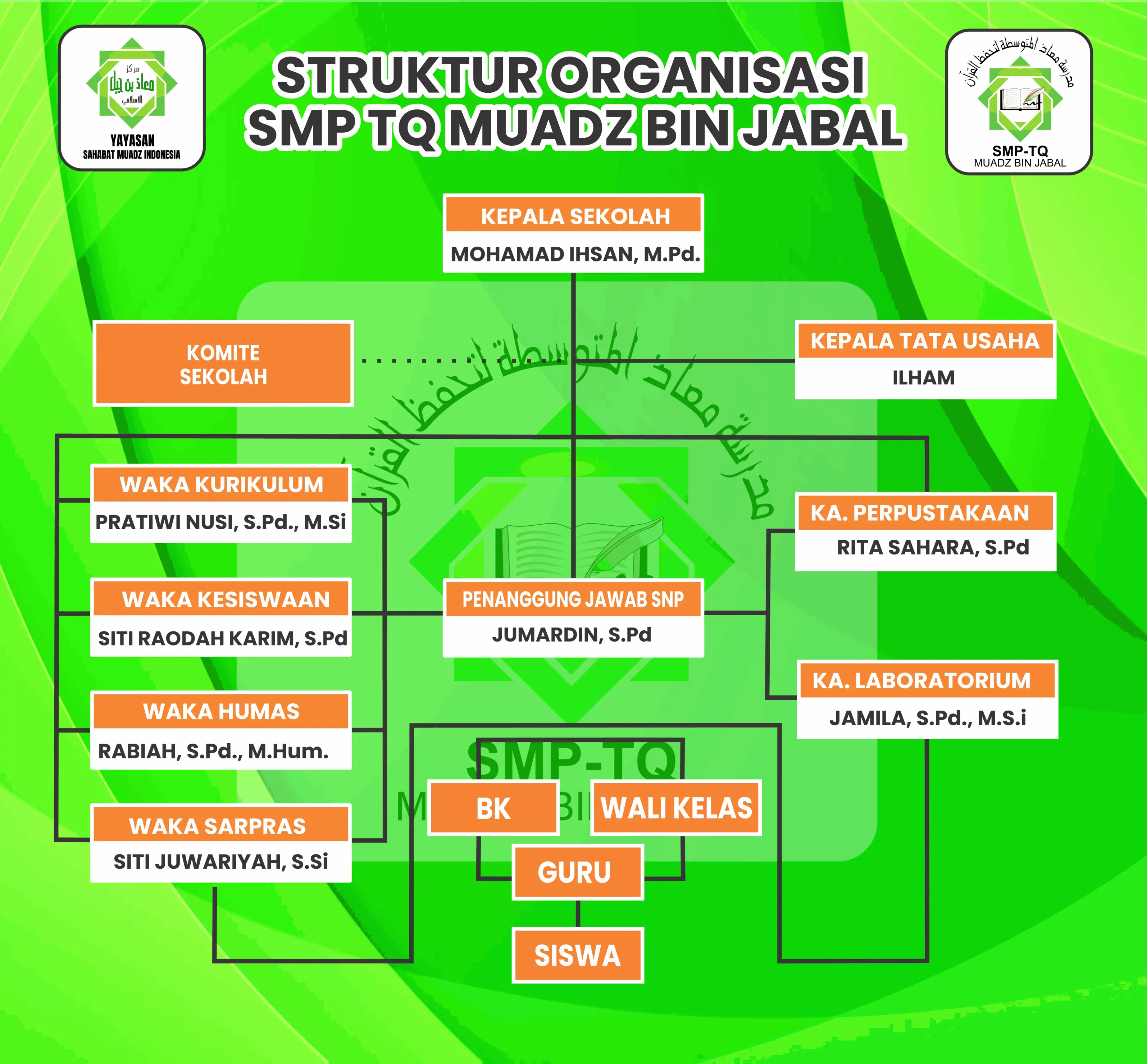 Bagan Struktur Organisasi